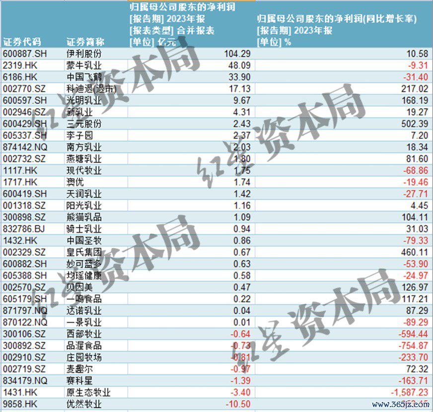 红星资本局制图数据自wind